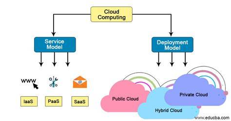 Types of Cloud Services