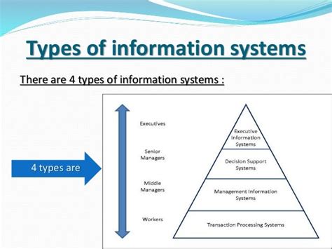 Types of Computer-Based Information Systems