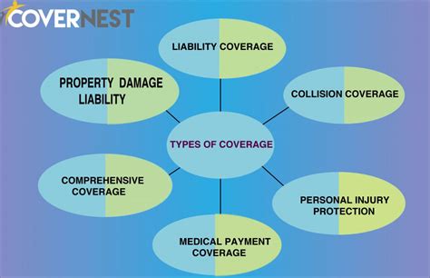 Types of Coverage