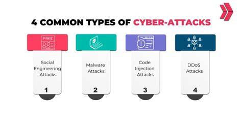 Types of Cyber Threats