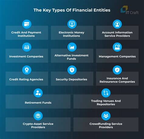 Types of Financial Entities