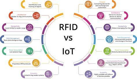 Types of RFID for IoT