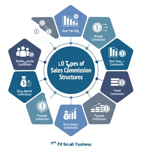 Types of SEO Sales Commission Plans
