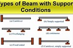 Types of Supports in Beams