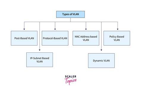 Types of VLAN