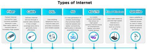 Types of internet connections explained