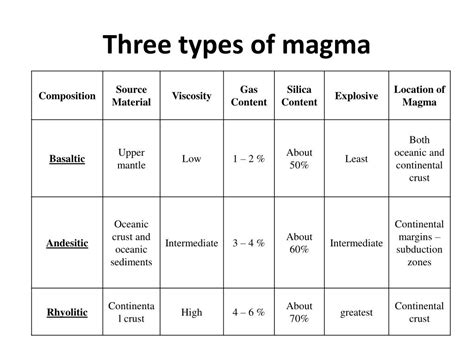 Types of magma