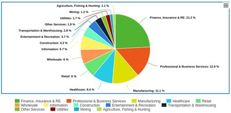 U.s. Gdp By Sector Pie Chart