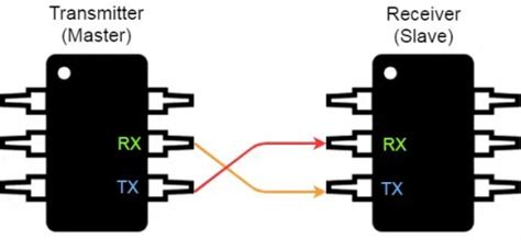 UART TX RX Connection
