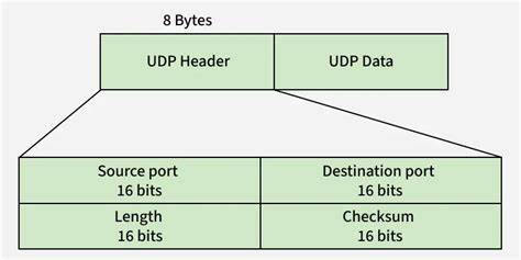 UDP Header