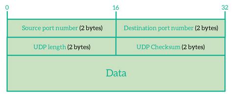 UDP Segment Header