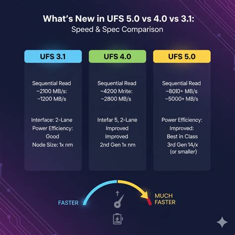 UFS generations speed