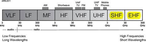 UHF Frequency Spectrum