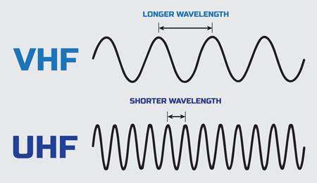 UHF Radio Waves