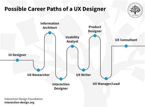 UI UX Career Path