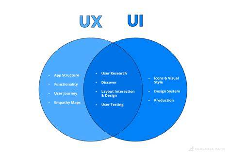 UI UX Venn Diagram
