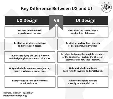 UI vs UX