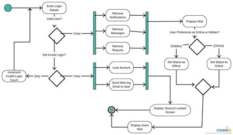 UML vs Flowchart