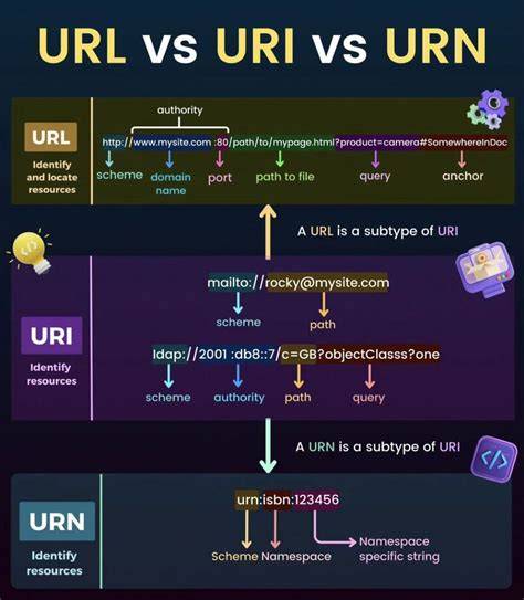 URI vs URL vs URN