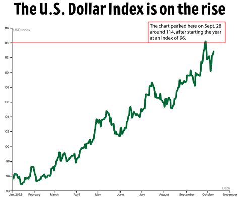 US Dollar Index chart illustration