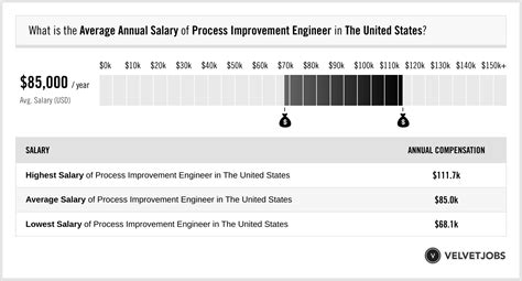 USA Map for Process Improvement Engineer Salary