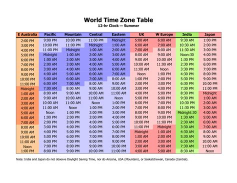 UTC Time Zone Conversion Chart