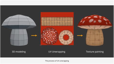 UV unwrapping process