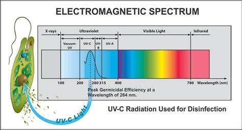 UVC Radiation