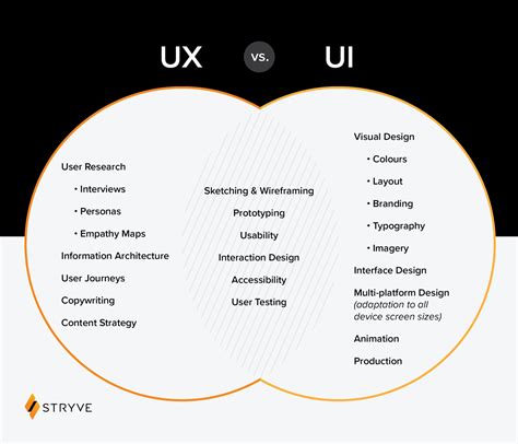 UX vs UI comparison diagram