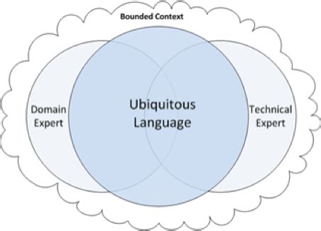 Ubiquitous Language in DDD