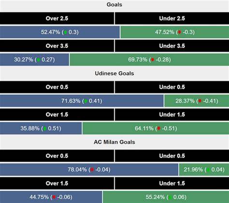 Udinese vs AC Milan