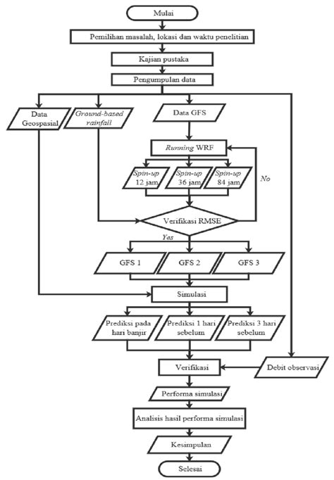 Uji Validasi Flowchart