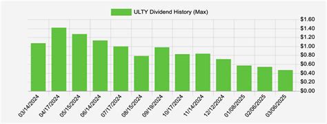 Ulty Dividend History Chart