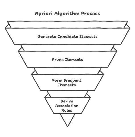 Understanding Apriori Concept