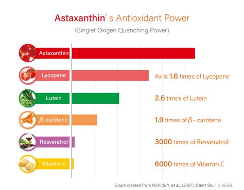 Understanding Astaxanthin's Unique Power