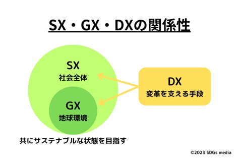 Understanding DX and GX