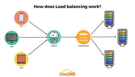 Understanding Network Load Balancing