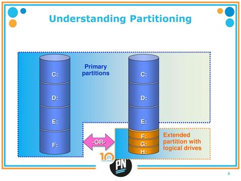Understanding Partition Types