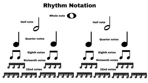 Understanding Rhythm in Music