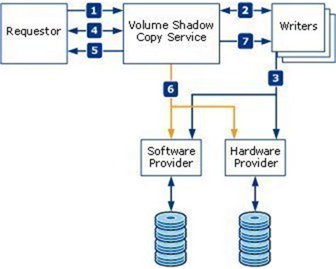 Understanding Shadow Copies