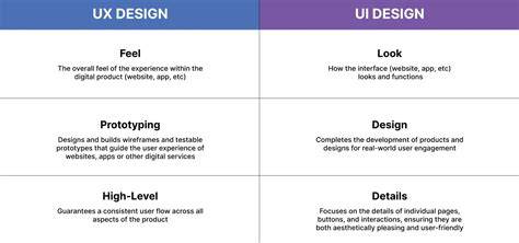 Understanding UX