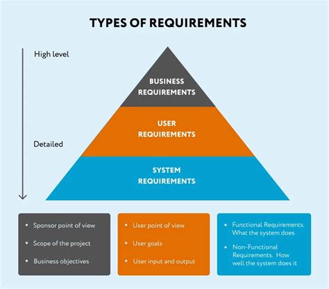Understanding Your Requirements