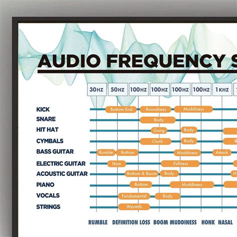 Understanding audio frequencies