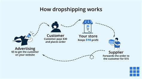 Understanding dropshipping