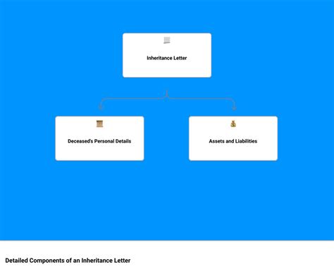 Understanding inheritance letter