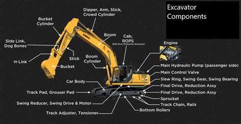 Understanding the Controls on Modern Excavators