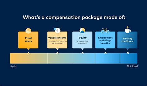 Understanding the Total Compensation Package