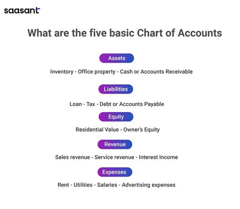 Unified Chart Of Accounts