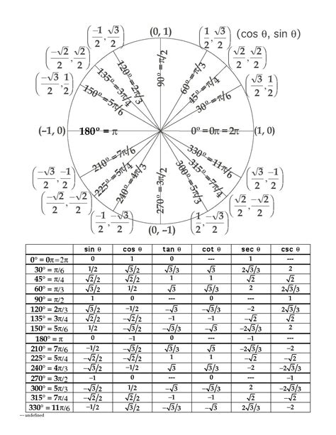 Unit Circle Chart Trigonometry
