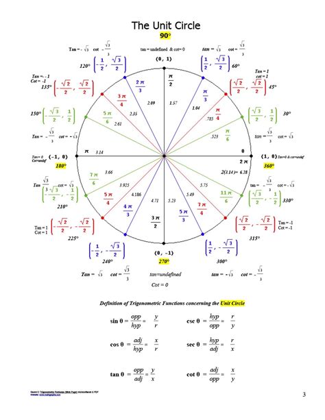 Unit Circle Chart With Sin Cos Tan